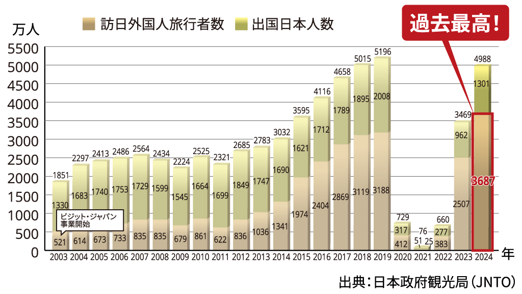 訪日外国人旅行者数・出国日本人数の推移グラフ