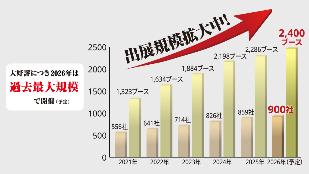 HCJ出展規模グラフ(年次推移)